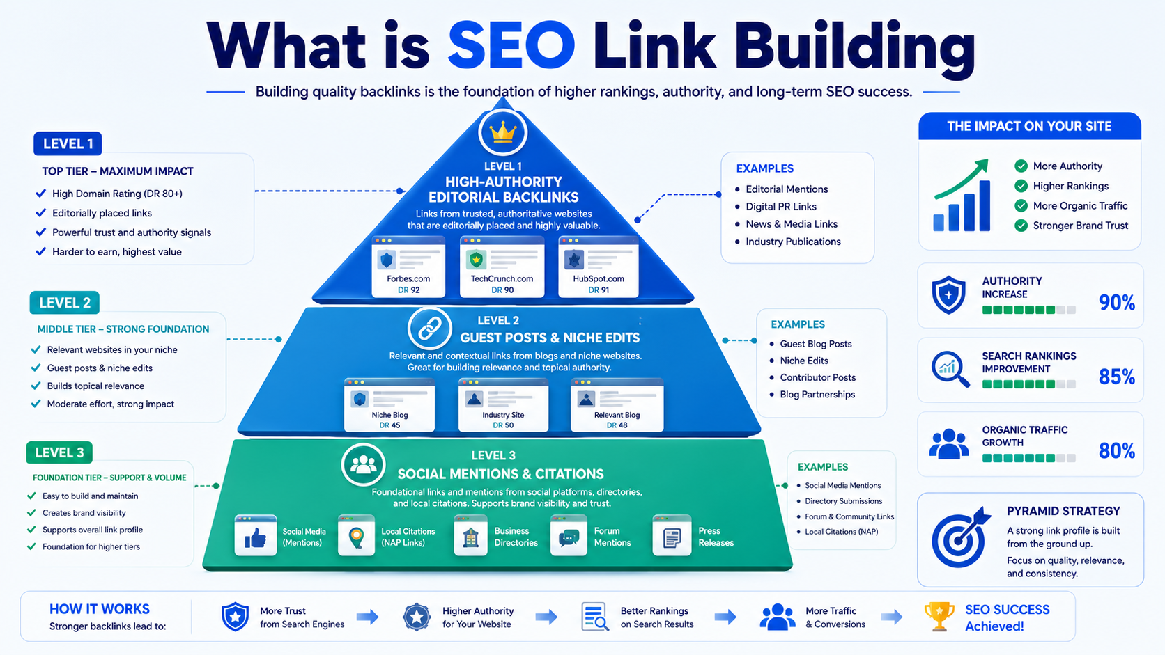 What Is SEO Link Building and Why Does It Matter for Rankings